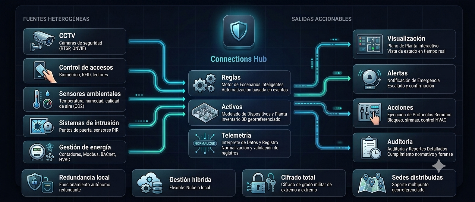 Arquitectura de Connections Hub: fuentes heterogéneas (CCTV, control de accesos, sensores ambientales, intrusión, energía) alimentan el hub con reglas, activos y telemetría, que entrega salidas accionables como visualización, alertas, acciones y auditoría.
